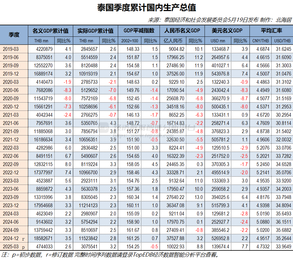 2025年一季度泰国实际GDP初值同比增长3.2% 环比增0.7% - Top Edb经济数据智能分析平台