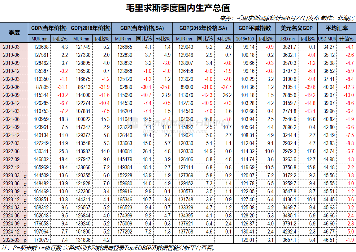 2025年一季度毛里求斯实际GDP初值同比增长4.2% - Top Edb经济数据智能分析平台
