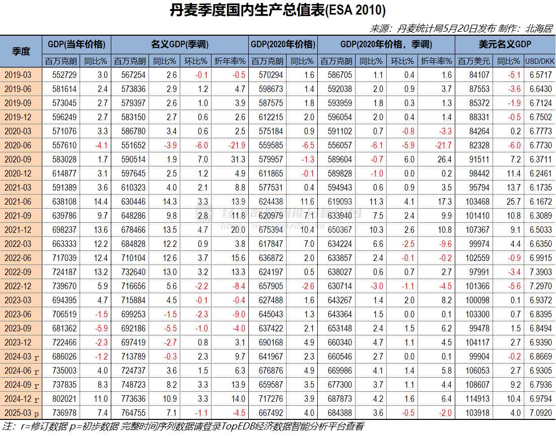 2025年一季度丹麦实际GDP同比增长4.0% 环比降0.5% - Top Edb经济数据智能分析平台