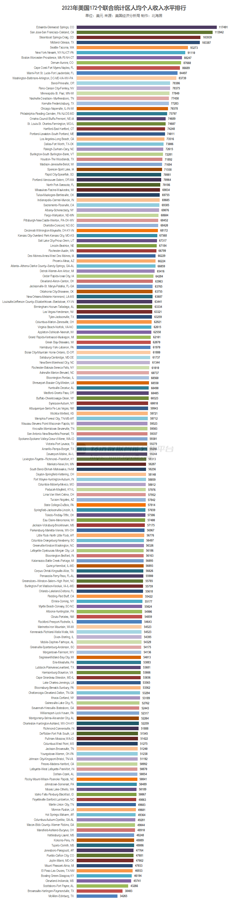 2023年美国172个联合统计区GDP、人口和人均GDP排名- Top Edb经济数据智能分析平台