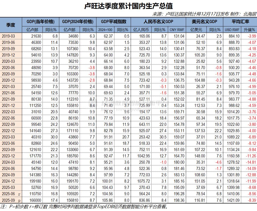 2025年三季度卢旺达实际GDP初值同比增长11.8% - Top Edb经济数据智能分析平台