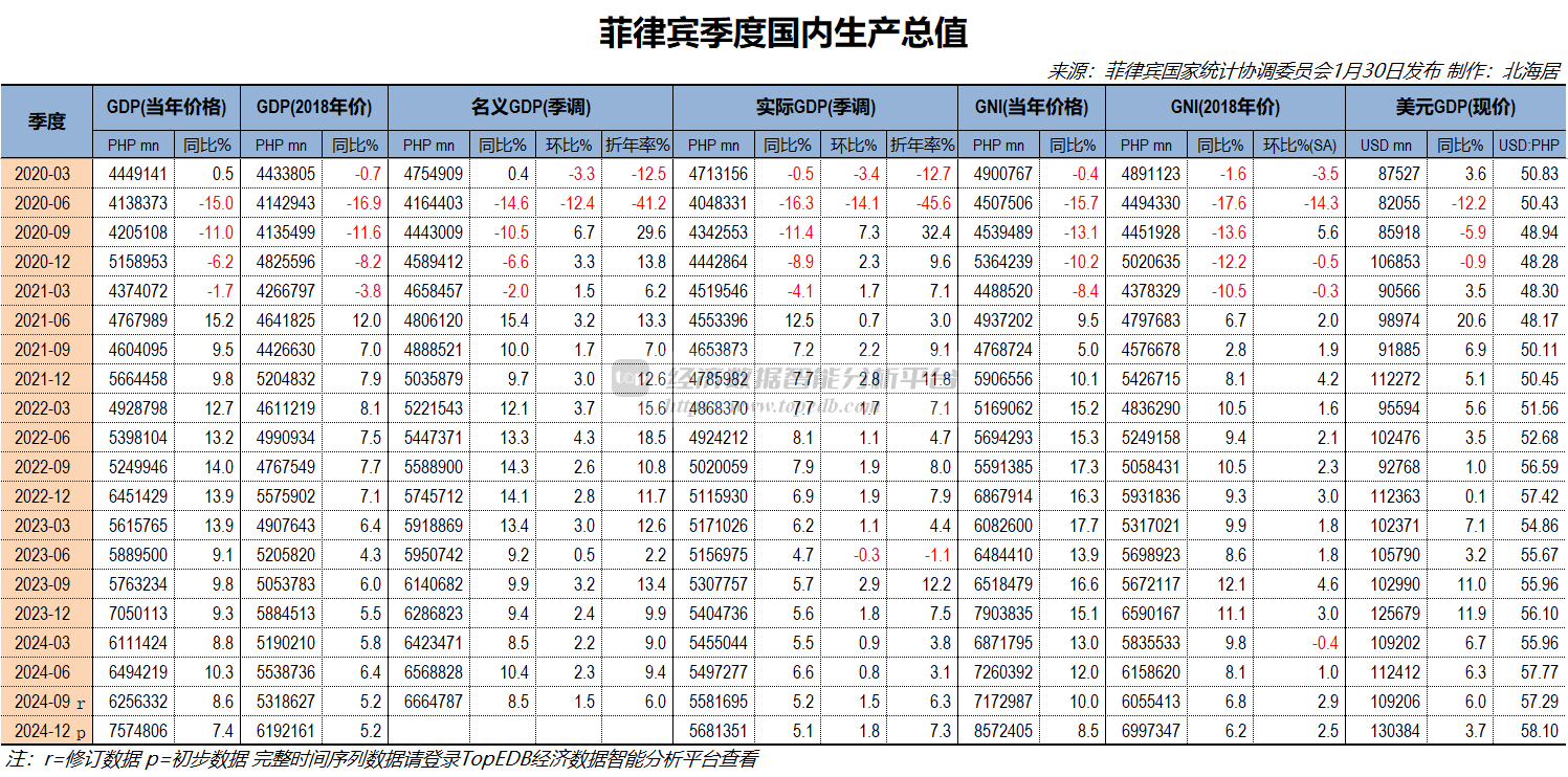 2024年菲律宾经济增长5.6% 人均GDP初值4095美元- Top Edb经济数据智能分析平台