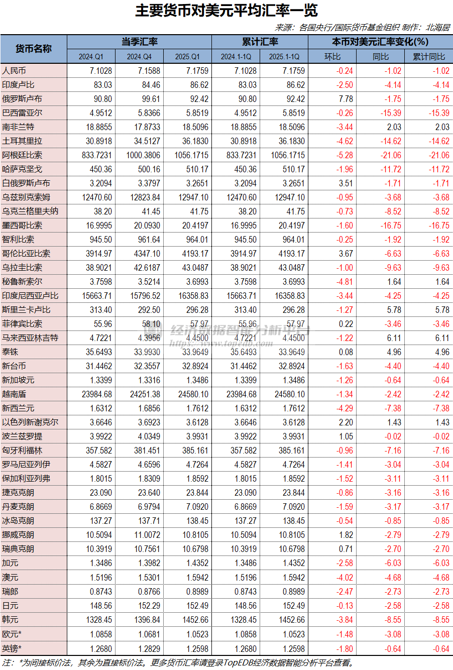 2025年一季度主要经济体本币对美元平均汇率一览- Top Edb经济数据智能分析平台