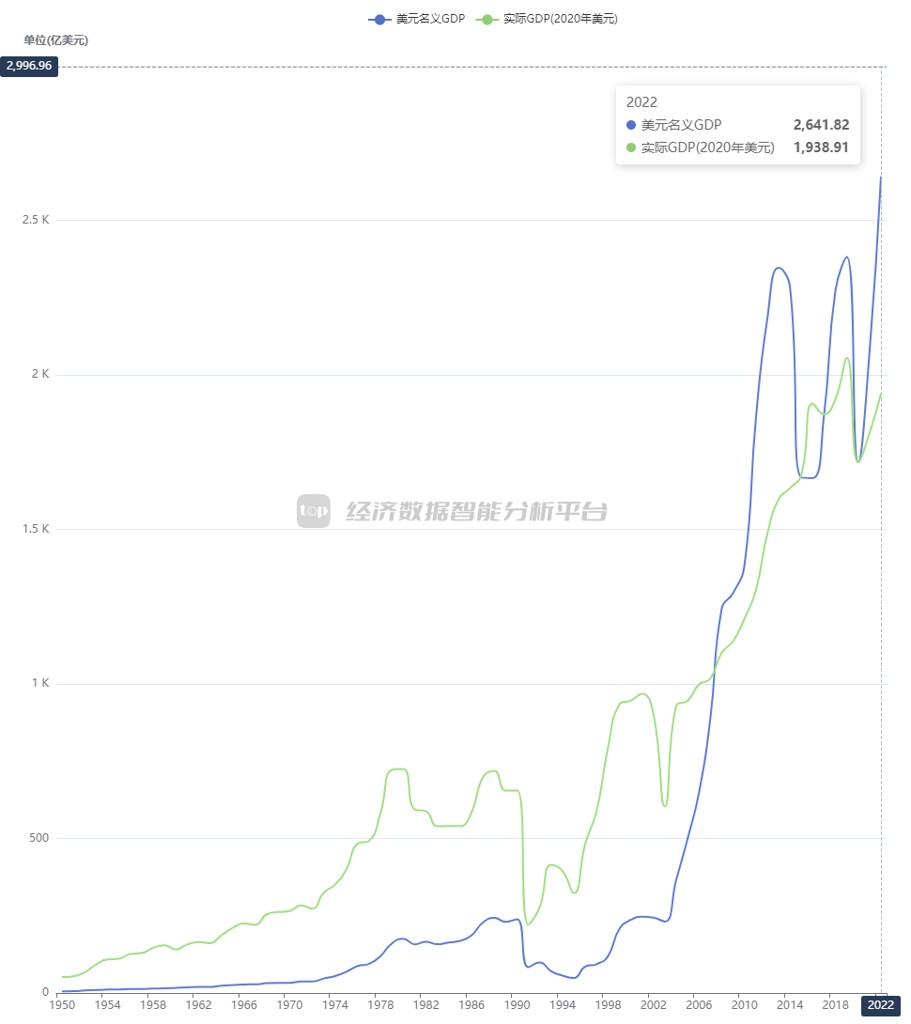 2022年伊拉克经济增长7.0% 人均GDP达6253美元- Top Edb经济数据智能分析平台