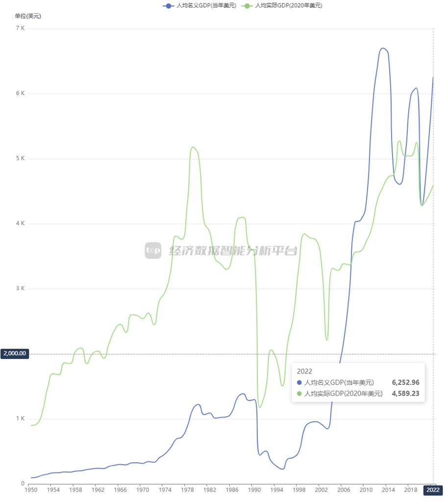 2022年伊拉克经济增长7.0% 人均GDP达6253美元- Top Edb经济数据智能分析平台