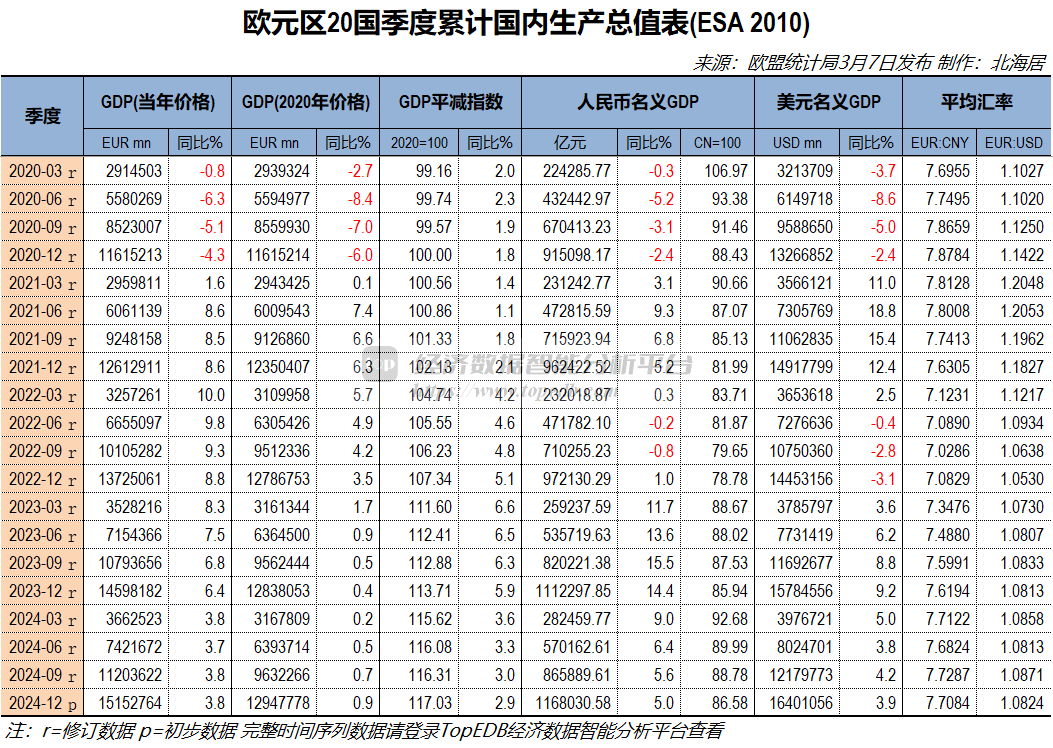 2024年欧元区经济增长0.9% 相当于中国GDP的86.6% - Top Edb经济数据智能分析平台