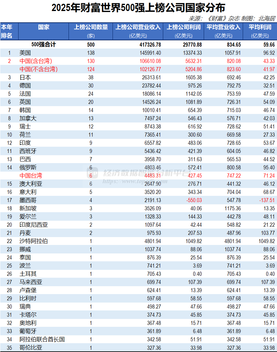 2025年世界500强中国上榜公司数量维持全球第二- Top Edb经济数据智能分析平台