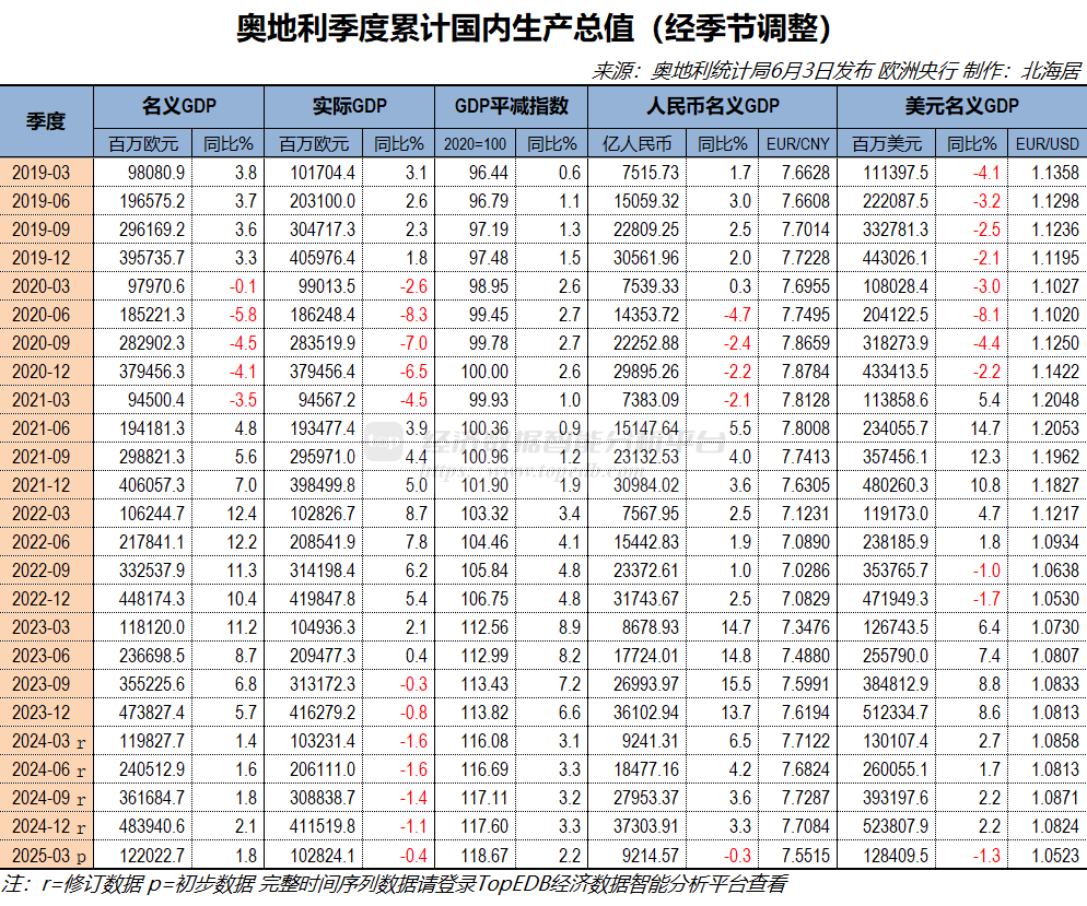2025年一季度奥地利实际GDP同比下降0.5% 环比增0.1% - Top Edb经济数据智能分析平台