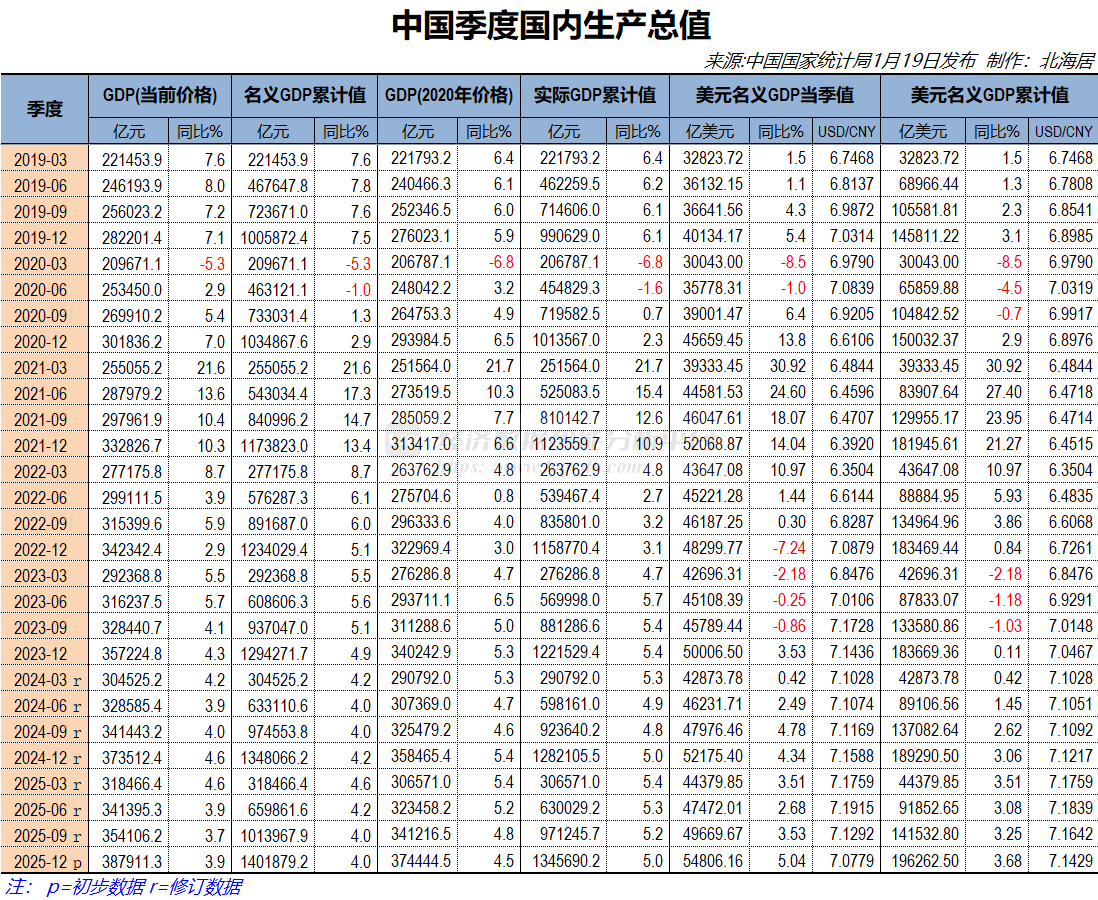 2025年中国大陆GDP初值19.63万亿美元人均1.40万美元- Top Edb经济数据智能分析平台