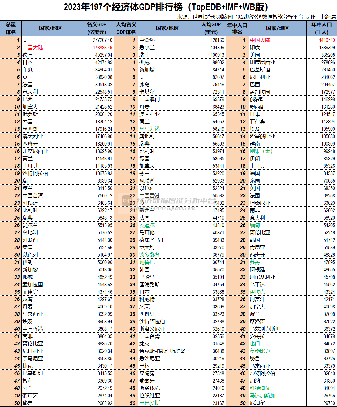 2023年全球GDP总量、人均GDP及人口数量(20250318版) - Top Edb经济数据智能分析平台