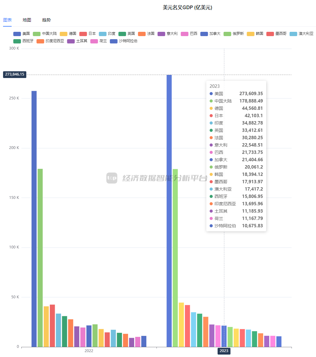 2023年全球GDP总量、人均GDP及人口数量(20240902版) - Top Edb经济数据智能分析平台