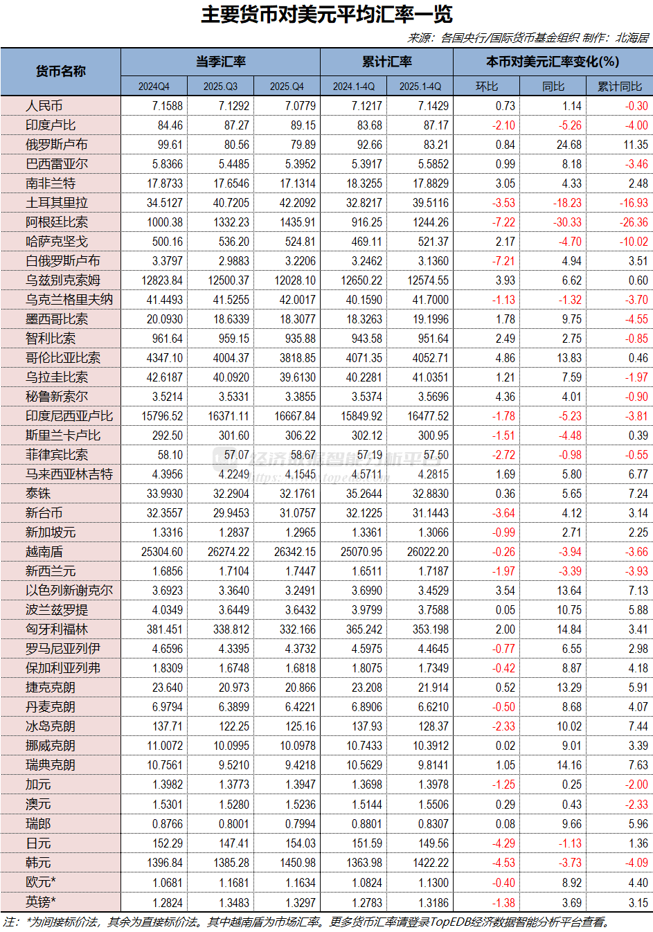 2025年四季度及全年主要经济体本币对美元平均汇率一览- Top Edb经济数据智能分析平台
