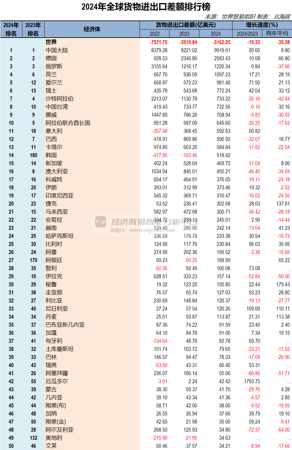 2024年全球货物进出口差额排行榜- Top Edb经济数据智能分析平台