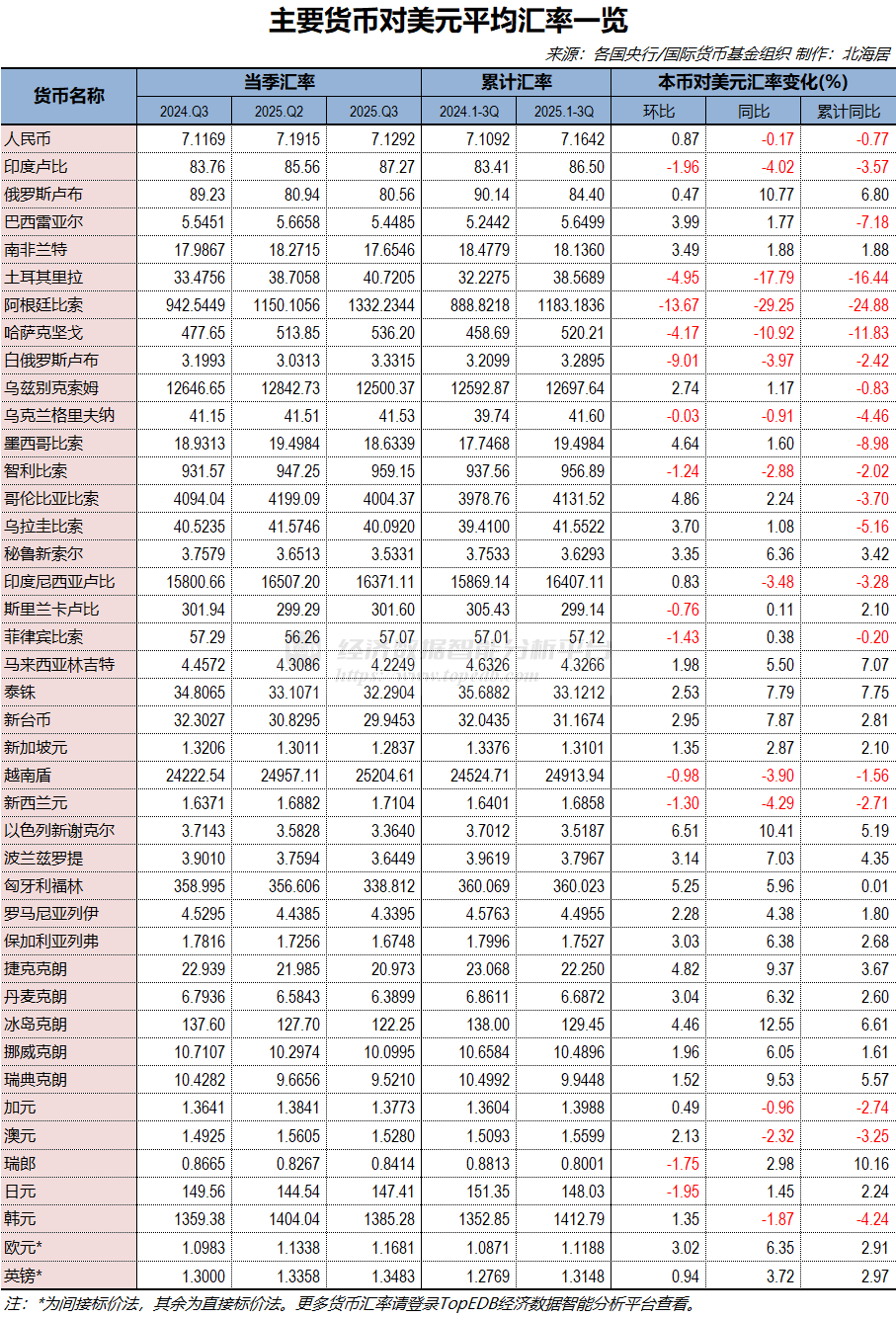 2025年三季度主要经济体本币对美元平均汇率变化一览- Top Edb经济数据智能分析平台