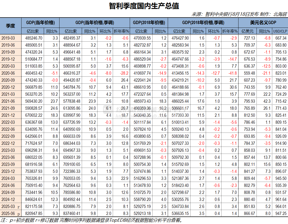 2025年二季度智利实际GDP初值同比增长3.1% 环比增0.4% - Top Edb经济数据智能分析平台