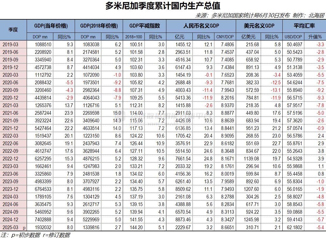 2025年一季度多米尼加实际GDP同比增长2.7% - Top Edb经济数据智能分析平台