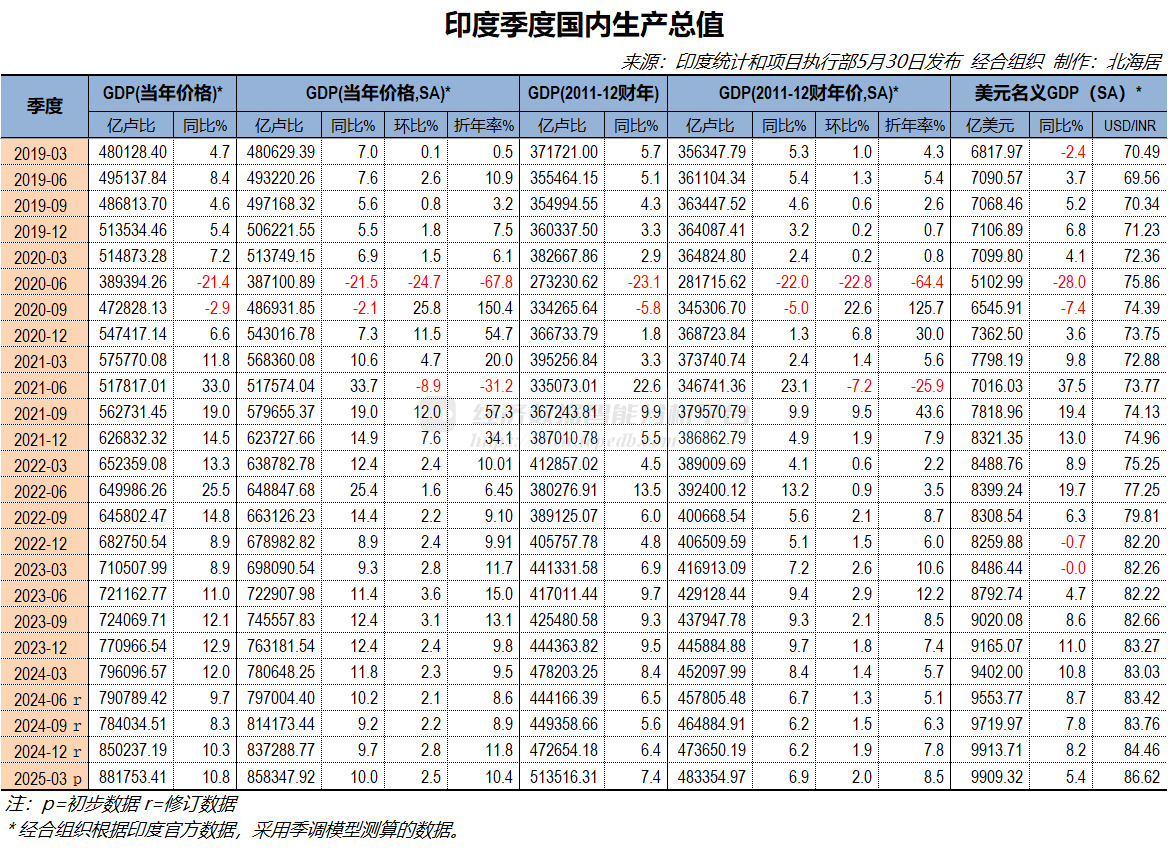 2025年一季度印度实际GDP初值同比增长7.4% - Top Edb经济数据智能分析平台