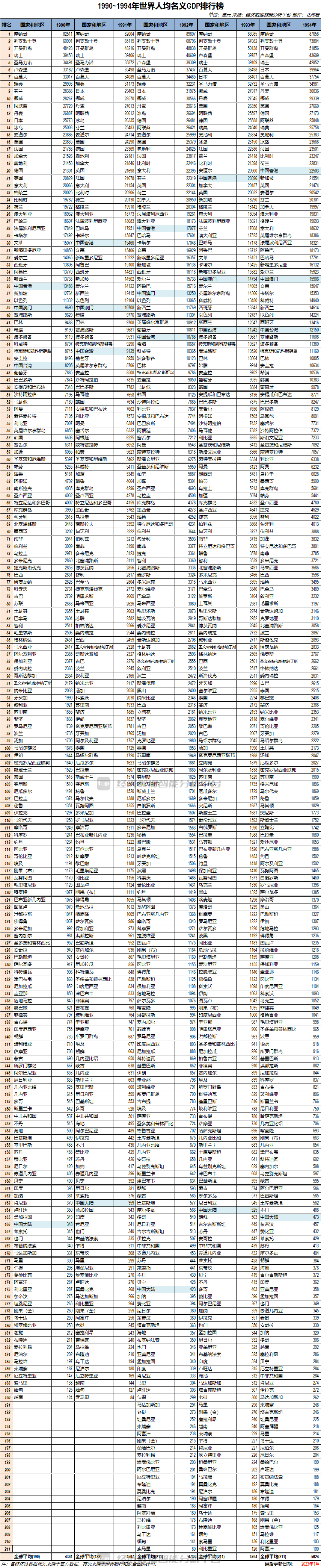 全球人均名义GDP排行榜（1990-1999） - Top Edb经济数据智能分析平台