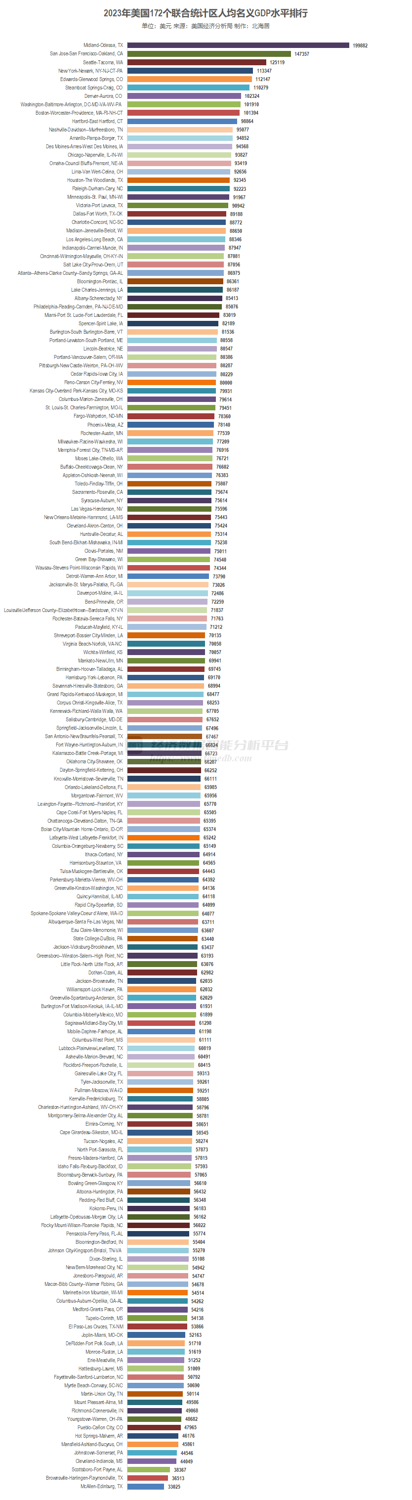 2023年美国172个联合统计区GDP、人口和人均GDP排名- Top Edb经济数据智能分析平台