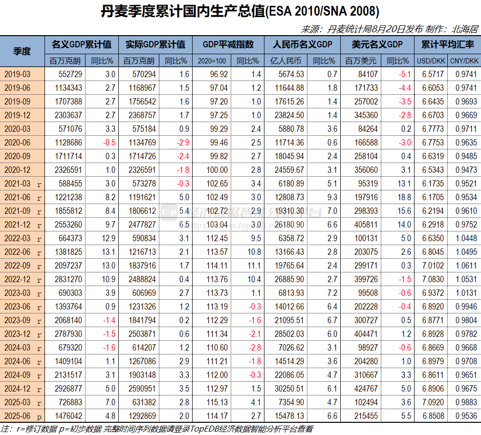 2025年二季度丹麦实际GDP初值同比增长1.3% 环比增1.3% - Top Edb经济数据智能分析平台