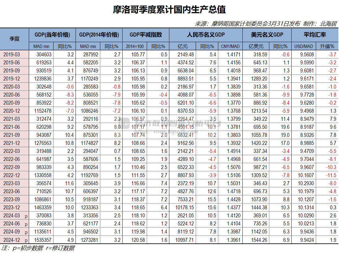 2024年摩洛哥经济增长3.2% 人均GDP初值4132美元- Top Edb经济数据智能分析平台