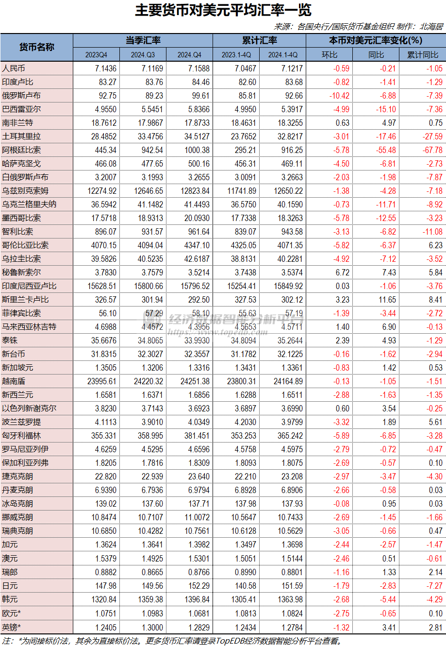 2024年四季度及全年主要经济体本币对美元平均汇率一览- Top Edb经济数据智能分析平台