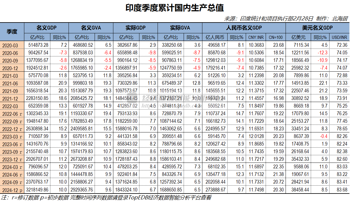 2024年印度GDP初值38458.44亿美元人均GDP达2742美元- Top Edb经济数据智能分析平台