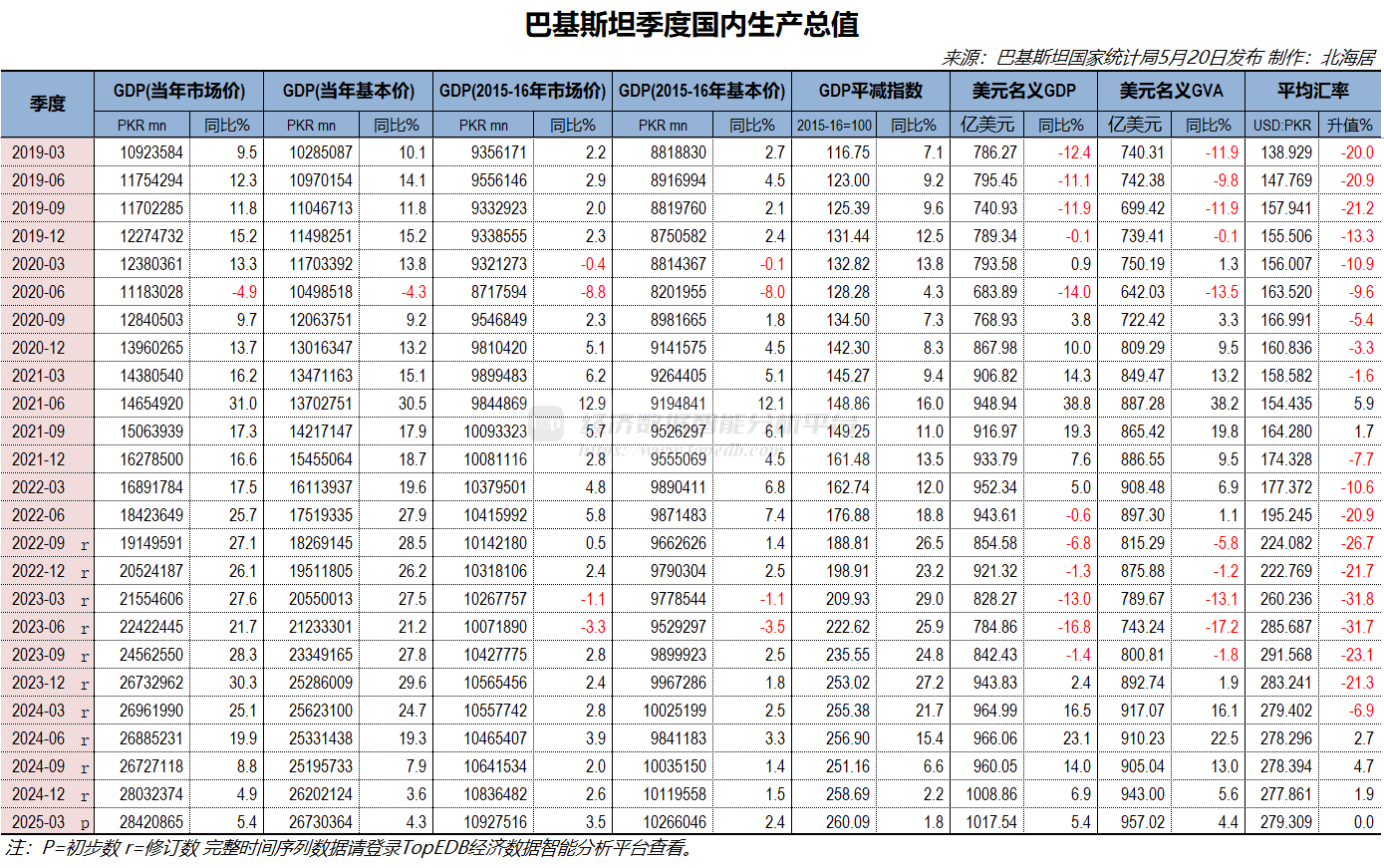 2025年一季度巴基斯坦实际GDP初值同比增长3.5% - Top Edb经济数据智能分析平台