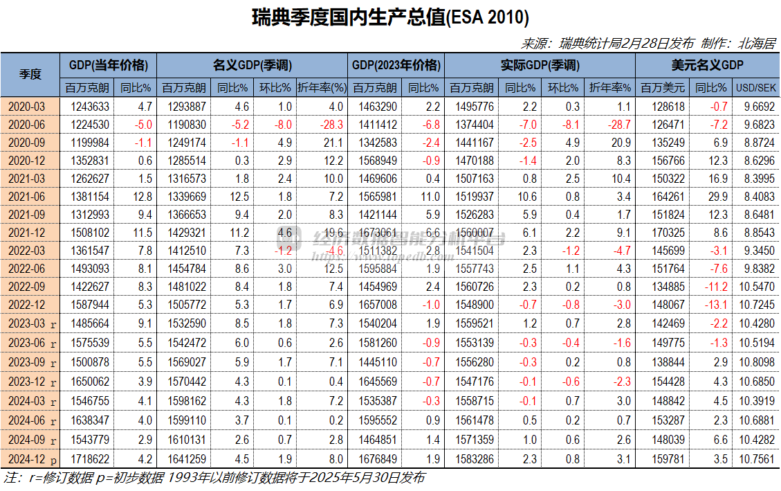 2024年瑞典经济增长1.0% 人均GDP初值57749美元- Top Edb经济数据智能分析平台